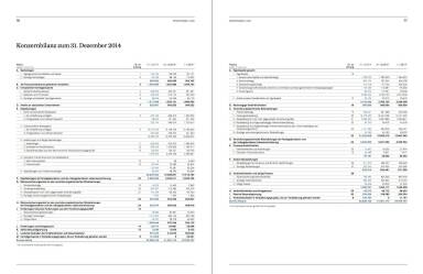 Konzernbilanz zum 31. Dezember 2014