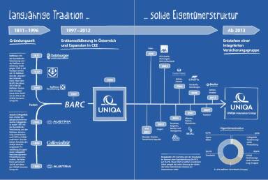 Uniqa Geschäftsbericht - Tradition