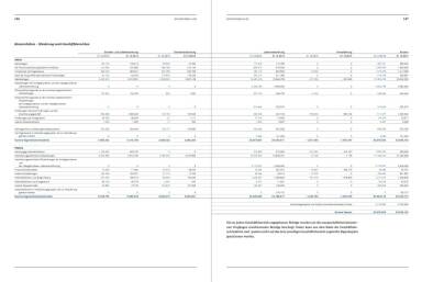 Uniqa Geschäftsbericht - Konzernbilanz