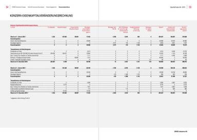 Cross Industries - Konzern Eigenkapitalveränderungsrechnung