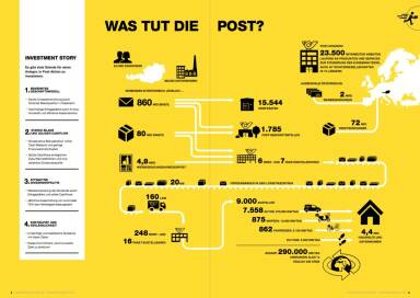 Österreichische Post - Was tut die Post